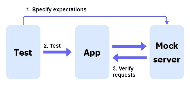 How to Setup Postman Mock Server